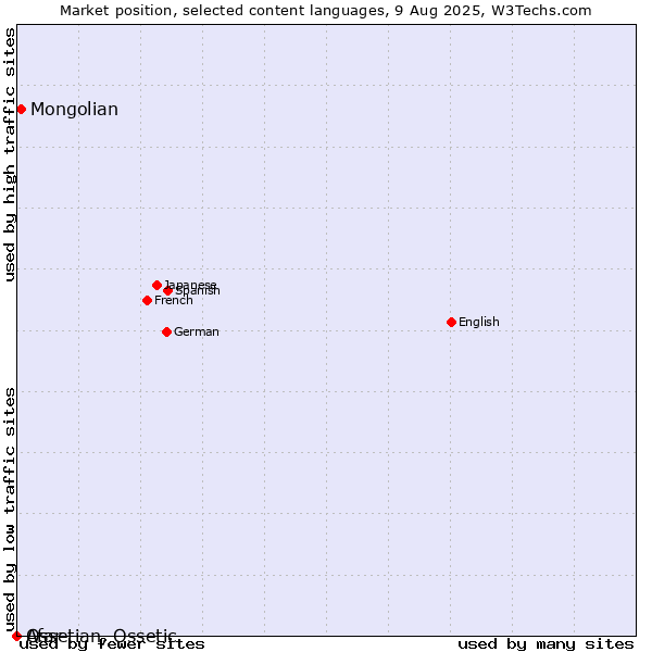 Market position of Mongolian vs. Ossetian, Ossetic vs. Afar