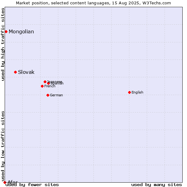 Market position of Slovak vs. Mongolian vs. Afar