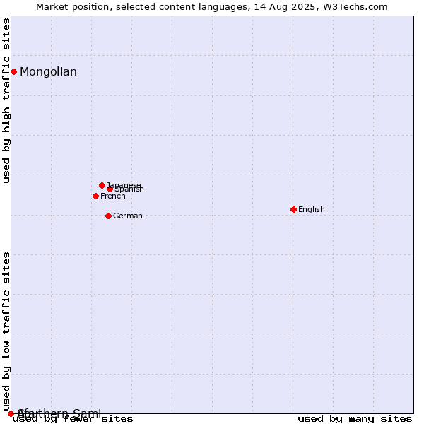 Market position of Mongolian vs. Afar vs. Southern Sami