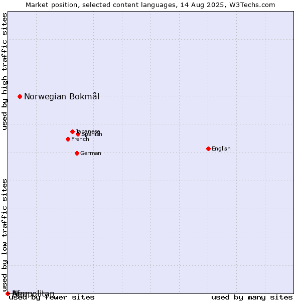 Market position of Norwegian Bokmål vs. Neapolitan vs. Afar