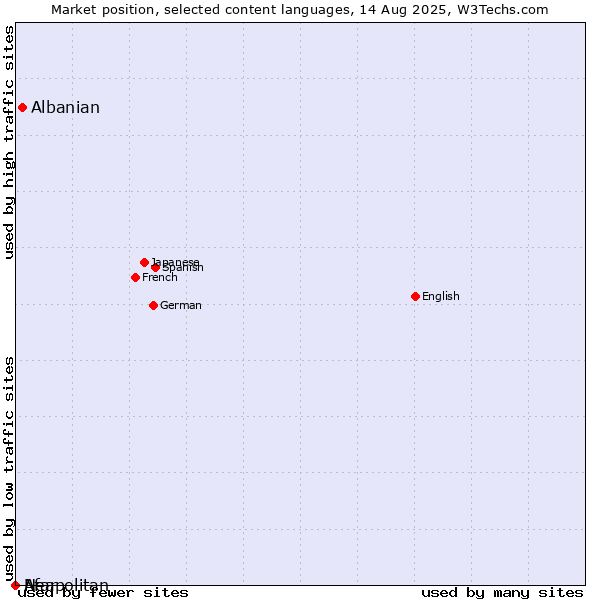 Market position of Albanian vs. Afar vs. Neapolitan
