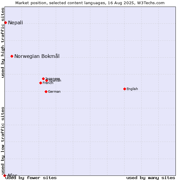 Market position of Norwegian Bokmål vs. Nepali vs. Afar