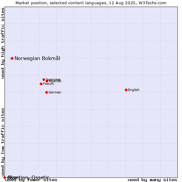 Market position of Norwegian Bokmål vs. Ossetian, Ossetic vs. Afar
