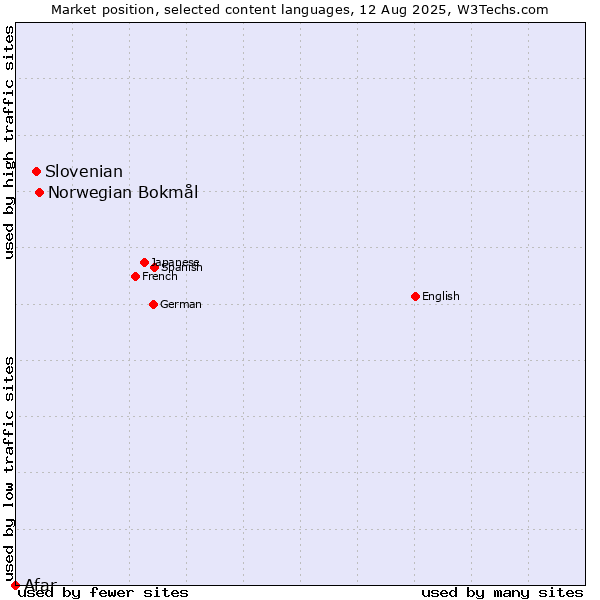 Market position of Norwegian Bokmål vs. Slovenian vs. Afar