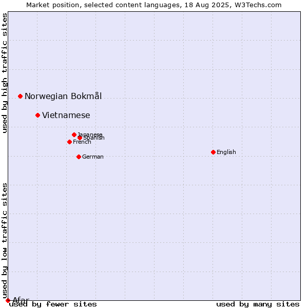 Market position of Vietnamese vs. Norwegian Bokmål vs. Afar