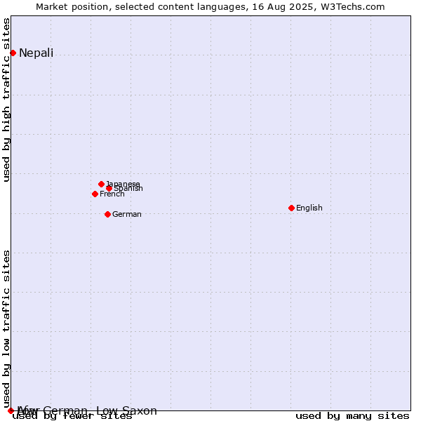 Market position of Nepali vs. Low German, Low Saxon vs. Afar