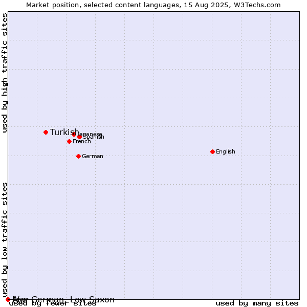Market position of Turkish vs. Low German, Low Saxon vs. Afar
