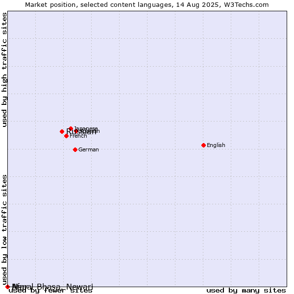 Market position of Russian vs. Nepal Bhasa, Newari vs. Afar