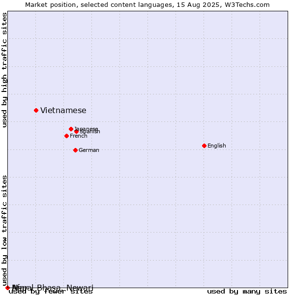 Market position of Vietnamese vs. Afar vs. Nepal Bhasa, Newari