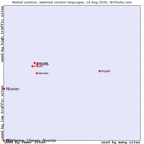 Market position of Niuean vs. Chichewa, Chewa, Nyanja vs. Afar