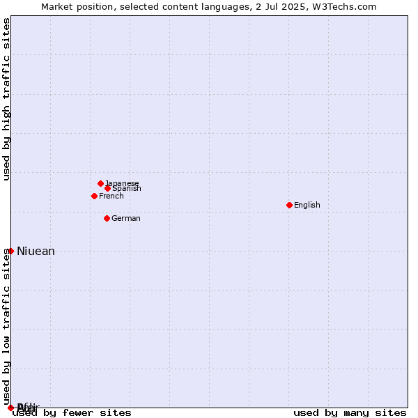 Market position of Niuean vs. Pali vs. Afar