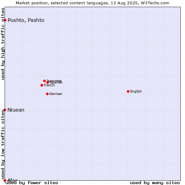 Market position of Pushto, Pashto vs. Niuean vs. Afar