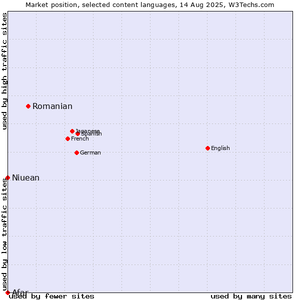 Market position of Romanian vs. Niuean vs. Afar