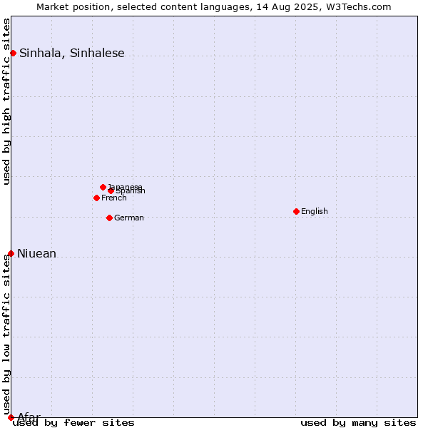 Market position of Sinhala, Sinhalese vs. Niuean vs. Afar