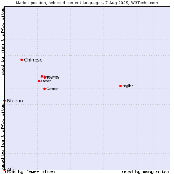 Market position of Chinese vs. Niuean vs. Afar