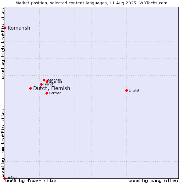 Market position of Dutch, Flemish vs. Romansh vs. Afar