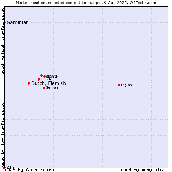 Market position of Dutch, Flemish vs. Sardinian vs. Afar