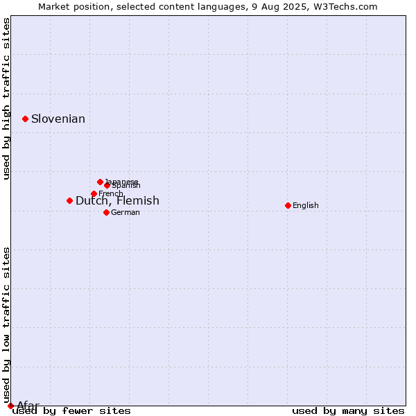 Market position of Dutch, Flemish vs. Slovenian vs. Afar