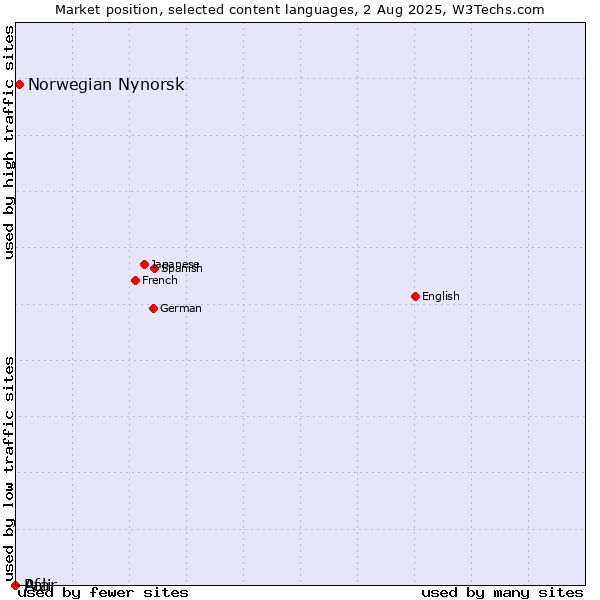 Market position of Norwegian Nynorsk vs. Pali vs. Afar