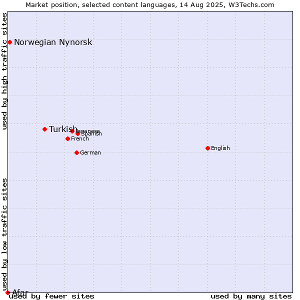 Market position of Turkish vs. Norwegian Nynorsk vs. Afar