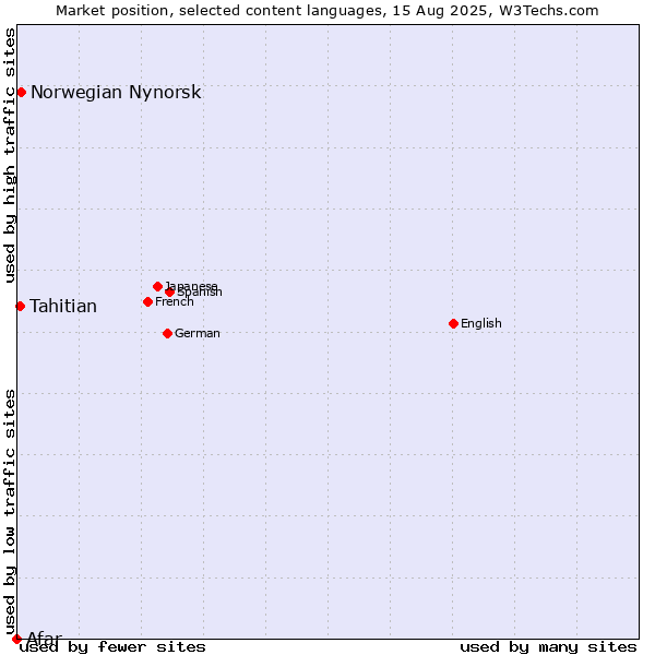 Market position of Norwegian Nynorsk vs. Tahitian vs. Afar