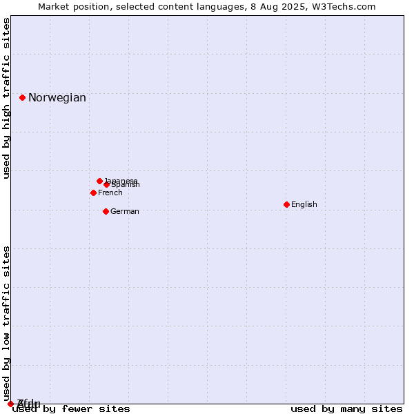 Market position of Norwegian vs. Zulu vs. Afar