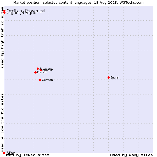 Market position of Uighur, Uyghur vs. Occitan, Provençal vs. Afar
