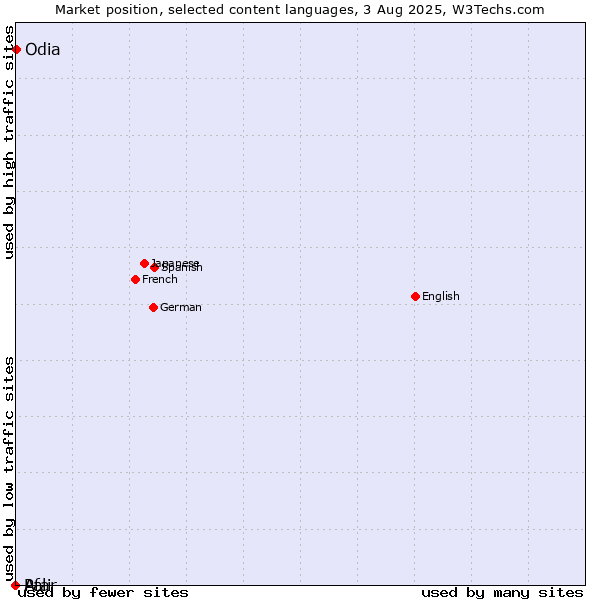 Market position of Odia vs. Pali vs. Afar