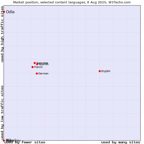Market position of Odia vs. Afar vs. Tokelau