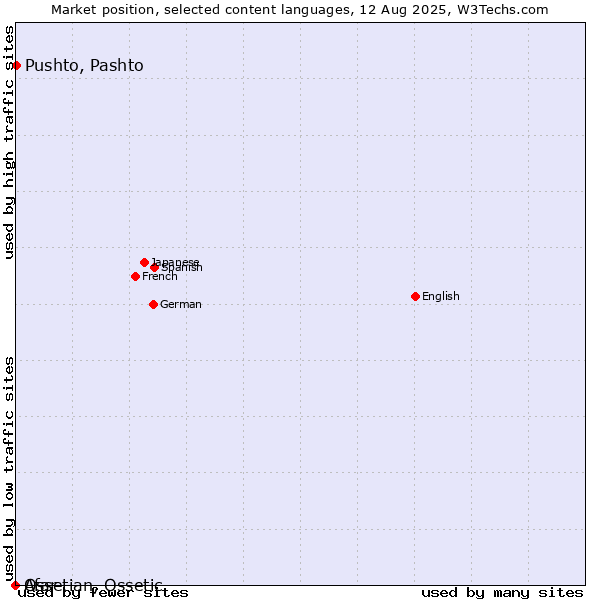 Market position of Pushto, Pashto vs. Ossetian, Ossetic vs. Afar