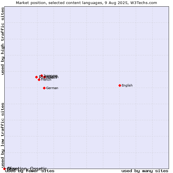 Market position of Russian vs. Ossetian, Ossetic vs. Afar