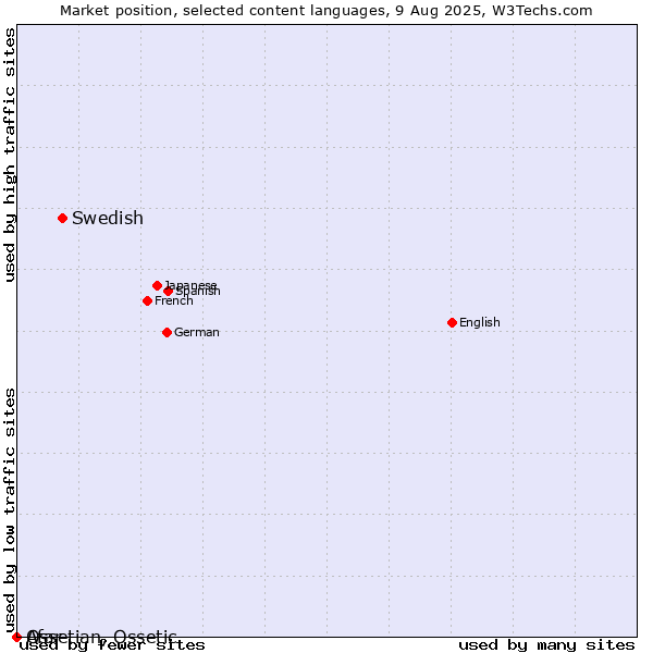 Market position of Swedish vs. Ossetian, Ossetic vs. Afar