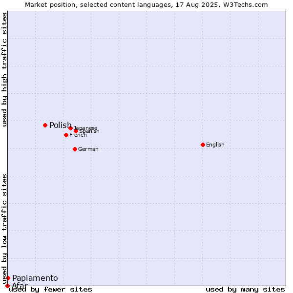 Market position of Polish vs. Papiamento vs. Afar