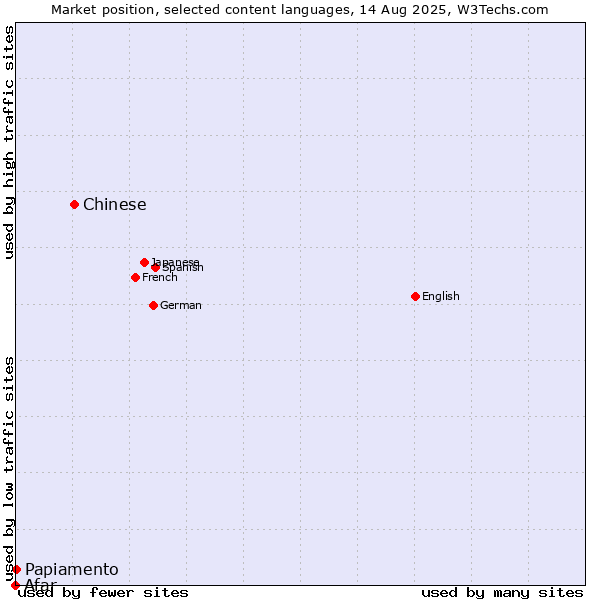 Market position of Chinese vs. Papiamento vs. Afar