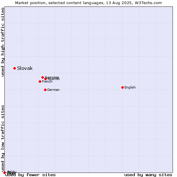 Market position of Slovak vs. Pali vs. Afar