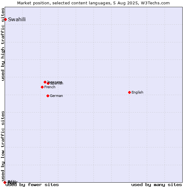 Market position of Swahili vs. Pali vs. Afar