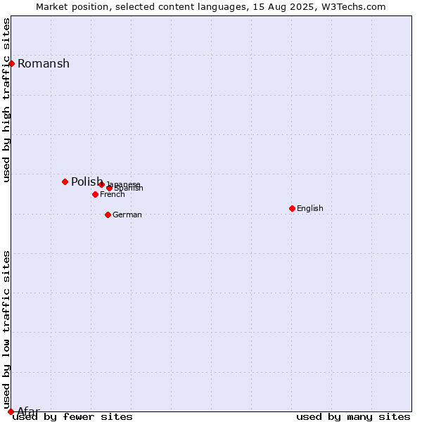 Market position of Polish vs. Romansh vs. Afar