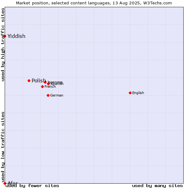 Market position of Polish vs. Yiddish vs. Afar