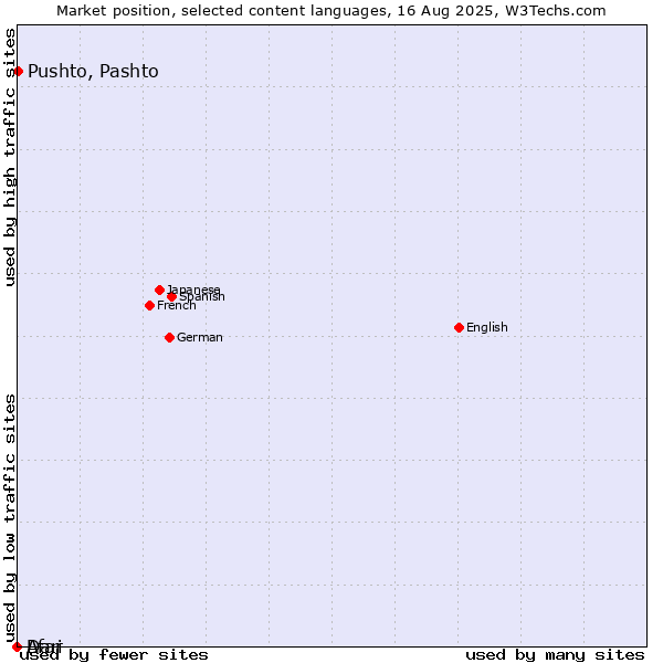 Market position of Pushto, Pashto vs. Dari vs. Afar