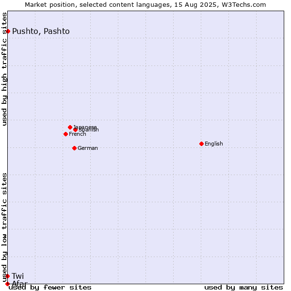 Market position of Pushto, Pashto vs. Twi vs. Afar