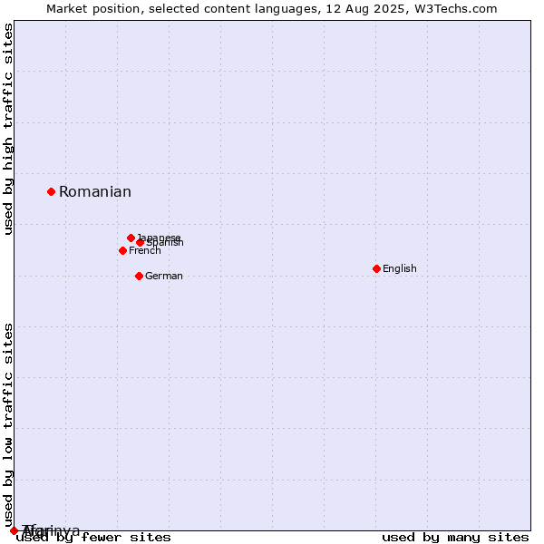 Market position of Romanian vs. Tigrinya vs. Afar