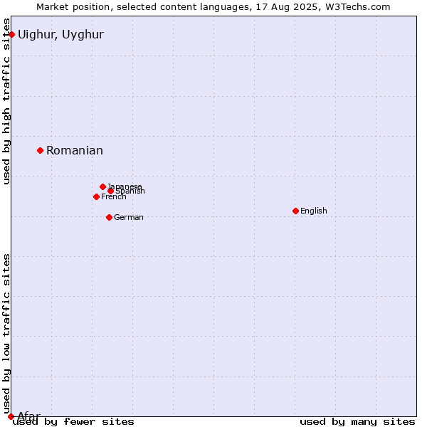 Market position of Romanian vs. Uighur, Uyghur vs. Afar