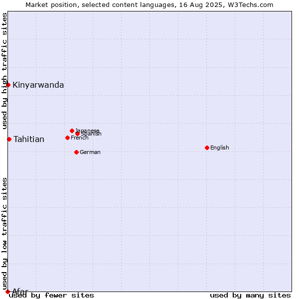 Market position of Tahitian vs. Kinyarwanda vs. Afar