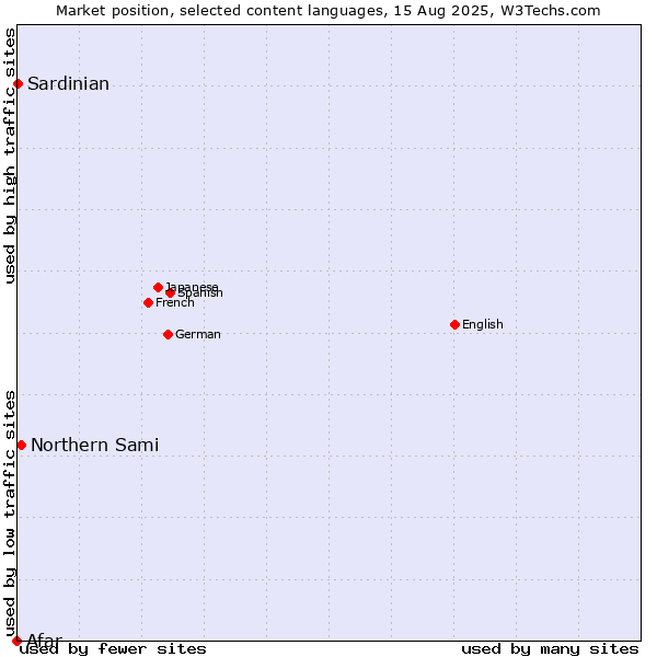 Market position of Northern Sami vs. Sardinian vs. Afar