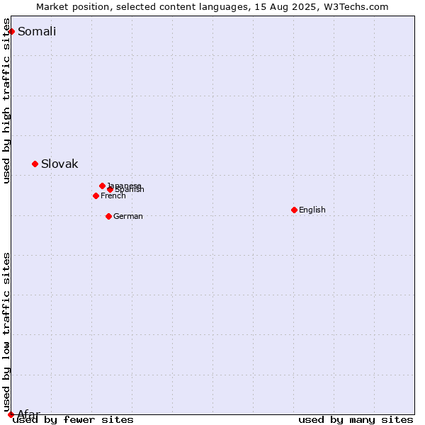 Market position of Slovak vs. Somali vs. Afar