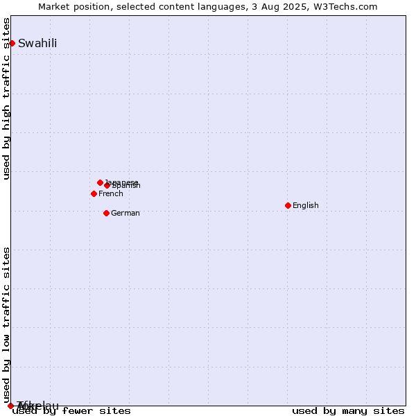 Market position of Swahili vs. Afar vs. Tokelau
