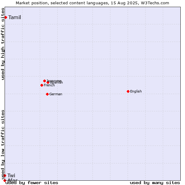 Market position of Tamil vs. Twi vs. Afar