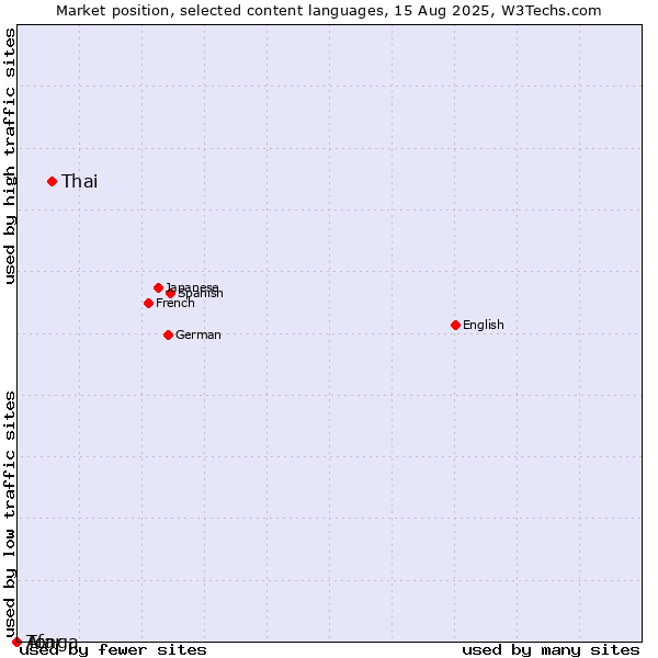 Market position of Thai vs. Tonga vs. Afar
