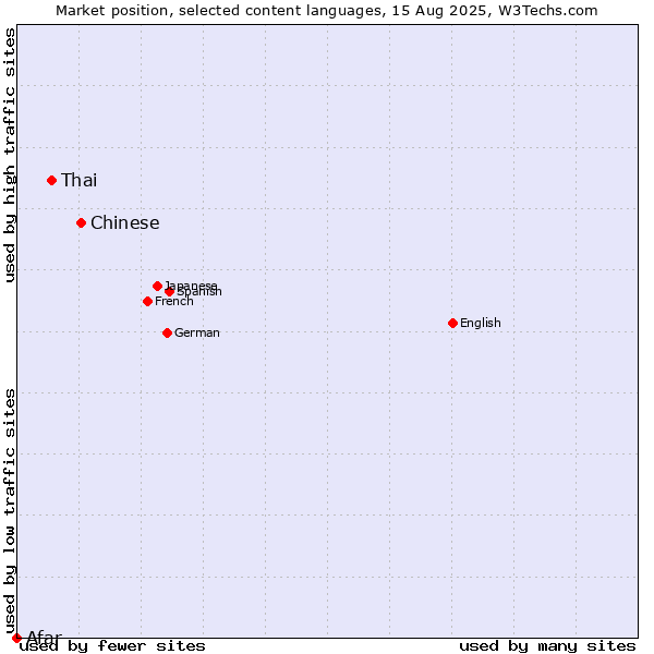 Market position of Chinese vs. Thai vs. Afar