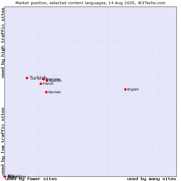 Market position of Turkish vs. Afar vs. Tokelau